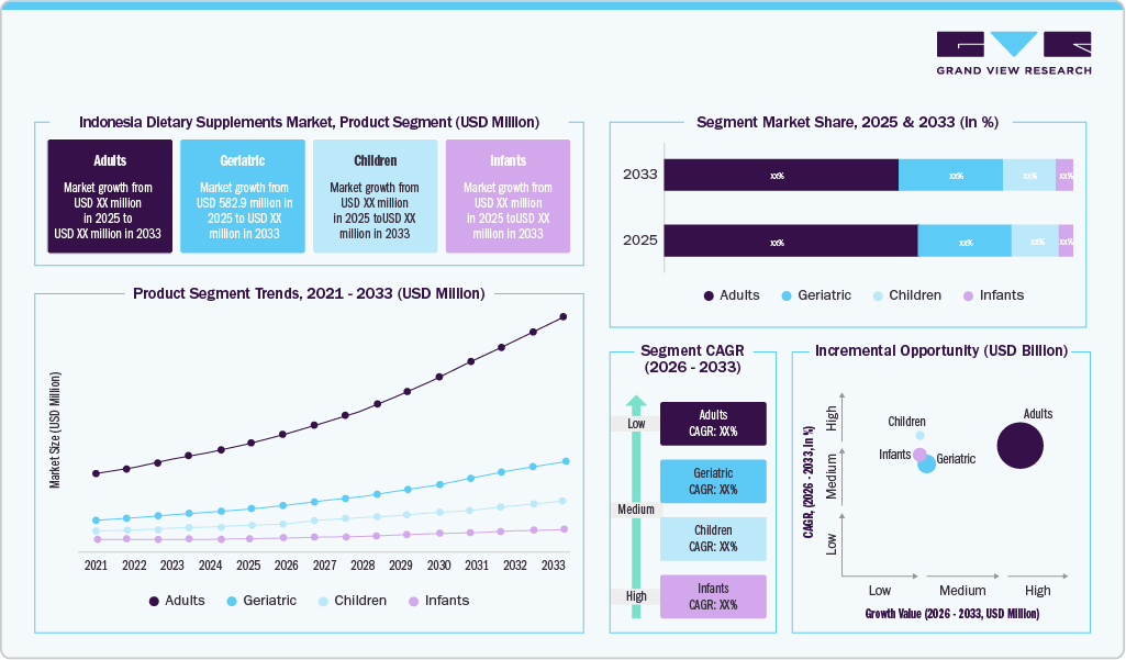 Indonesia Dietary Supplements Market, Product Segment (USD Million) Indonesia Dietary Supplements Market, Product Segment (USD Million)