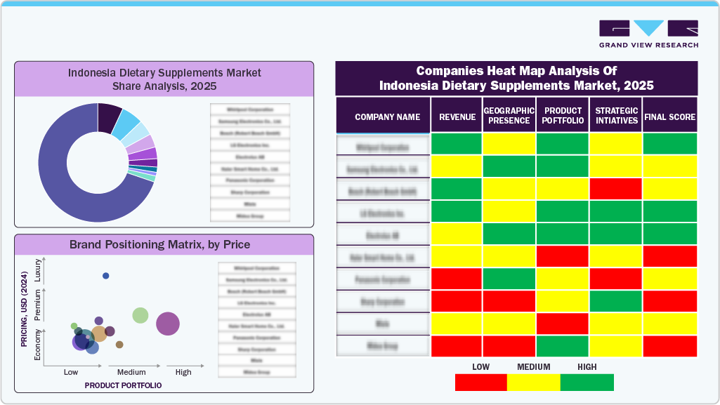 Indonesia Dietary Supplements Market Share Analysis, 2025 Indonesia Dietary Supplements Market Share Analysis, 2025