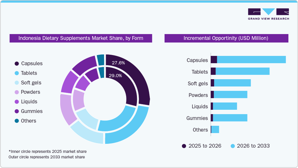 Indonesia Dietary Supplements Market Share, by Form Indonesia Dietary Supplements Market Share, by Form