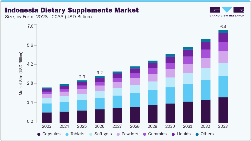 Indonesia dietary supplements market size and growth forecast (2023-2033) Indonesia dietary supplements market size and growth forecast (2023-2033)