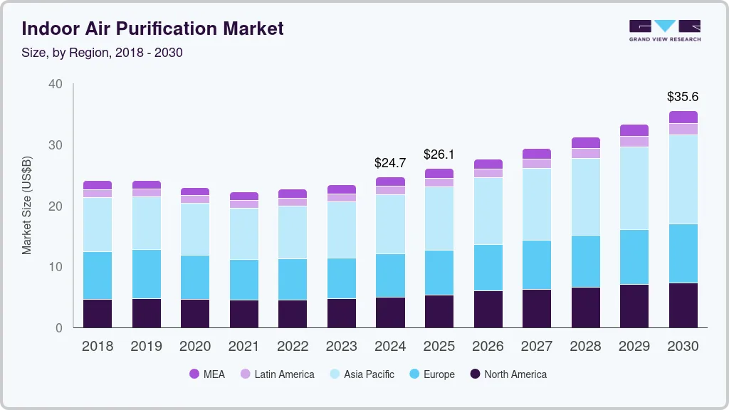 Indoor Air Purification market size by region, and growth forecast (2018-2030) Indoor Air Purification market size by region, and growth forecast (2018-2030)