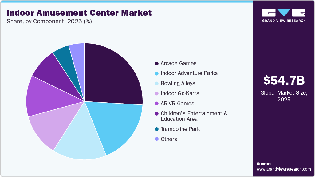 Indoor Amusement Center Market Share Indoor Amusement Center Market Share