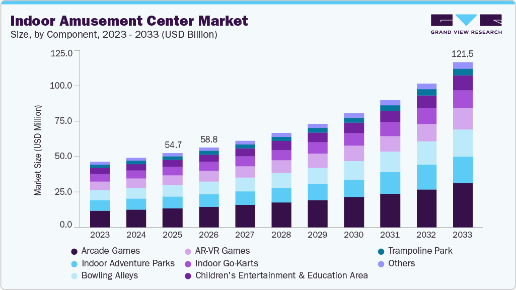 Indoor amusement center market size and growth forecast (2023-2033) Indoor amusement center market size and growth forecast (2023-2033)