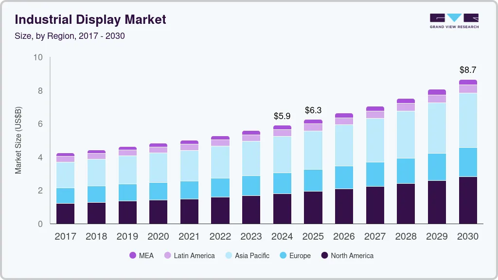 Industrial display market size by region, and growth forecast (2025-2030)