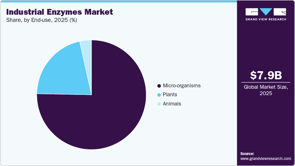 Industrial Enzymes Market Share Industrial Enzymes Market Share