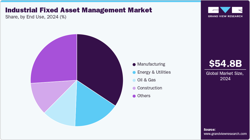 Industrial Fixed Asset Management Market Share Industrial Fixed Asset Management Market Share