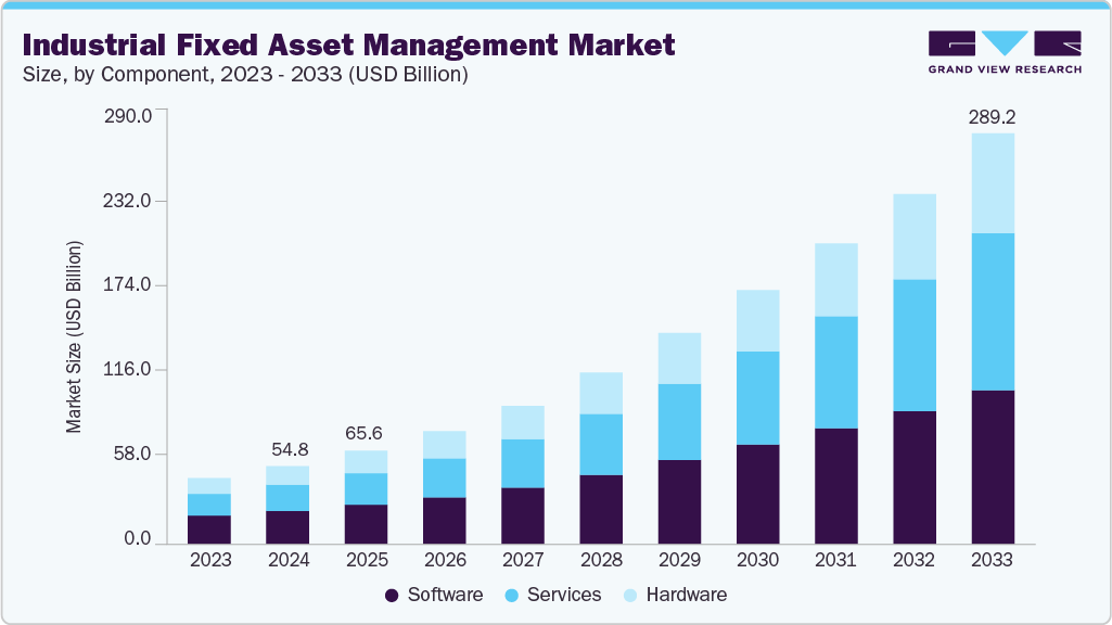 Industrial fixed asset management market size and growth forecast (2023-2033) Industrial fixed asset management market size and growth forecast (2023-2033)