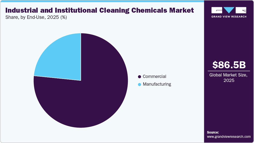 Industrial And Institutional Cleaning Chemicals Market Share