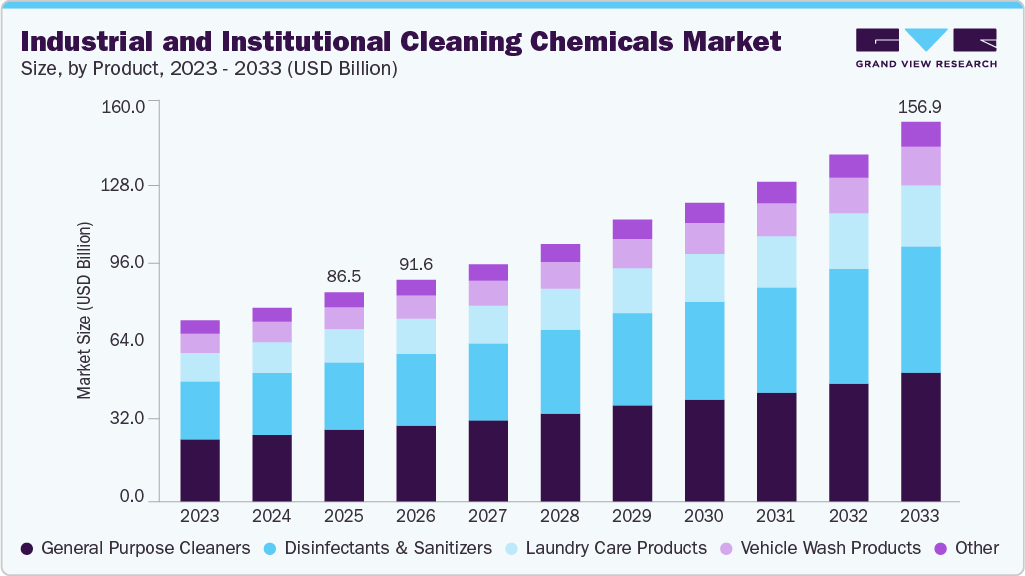 Industrial and institutional cleaning chemicals market size and growth forecast (2023-2033)
