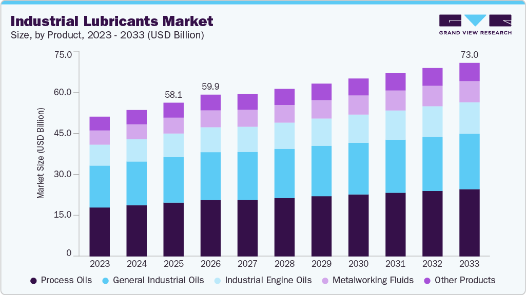 Industrial lubricants market size and growth forecast (2023-2033) Industrial lubricants market size and growth forecast (2023-2033)