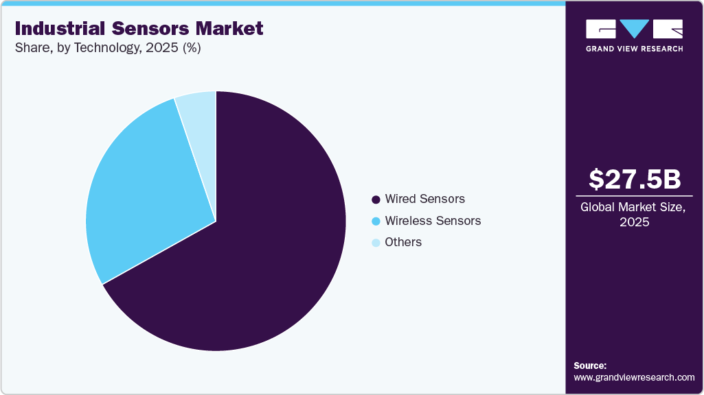 Industrial Sensors Market Share Industrial Sensors Market Share