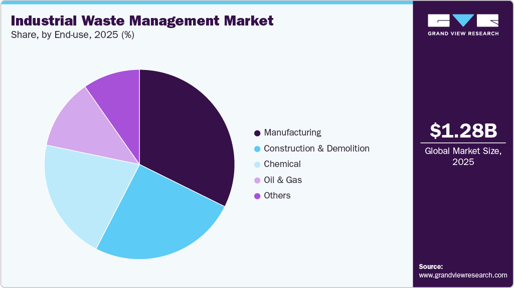 Industrial Waste Management Market Share Industrial Waste Management Market Share