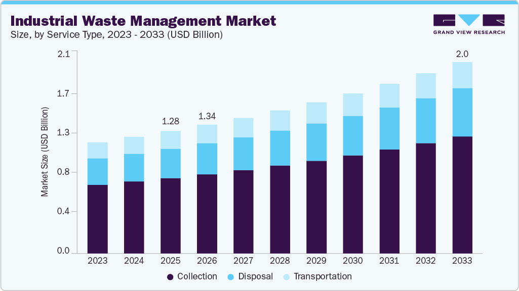 Industrial waste management market size and growth forecast (2023-2033) Industrial waste management market size and growth forecast (2023-2033)