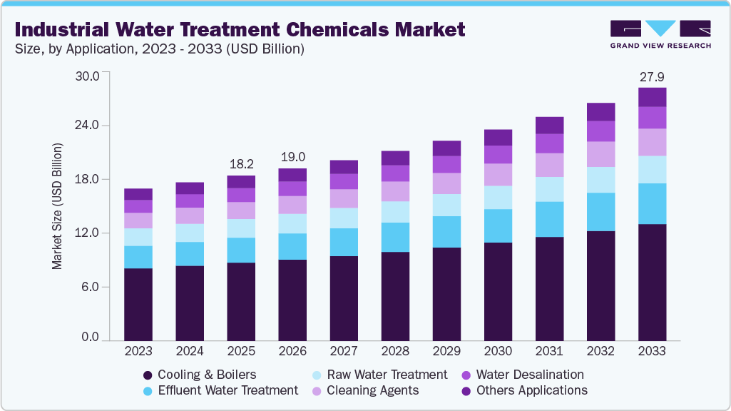 Industrial water treatment chemicals market size and growth forecast (2023-2033)