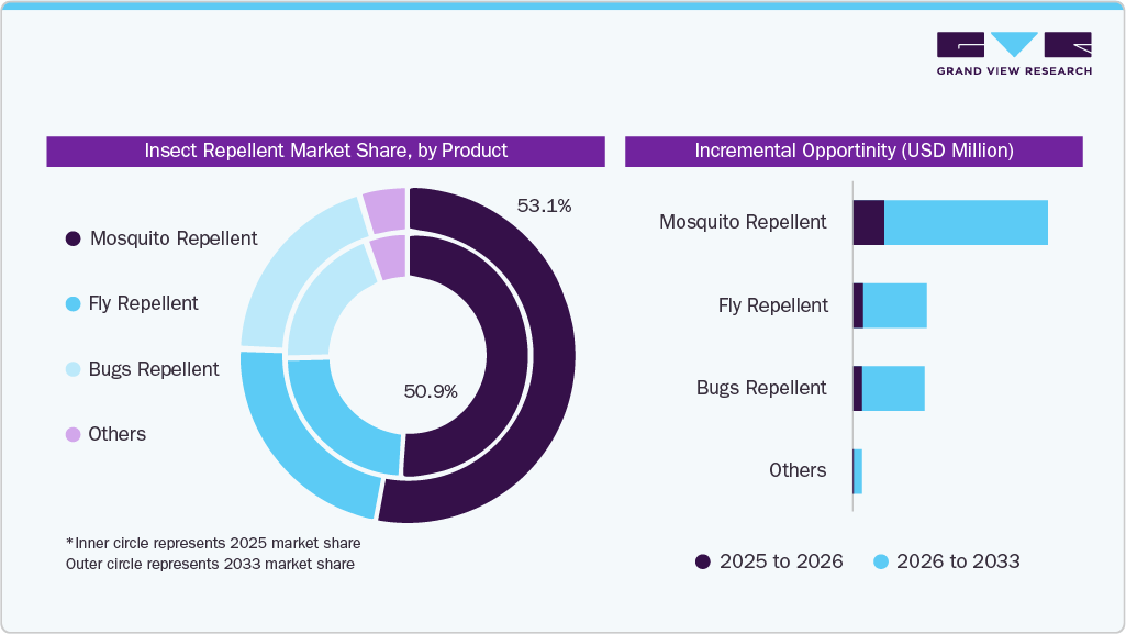 Insect Repellent Market Share, by Product Insect Repellent Market Share, by Product