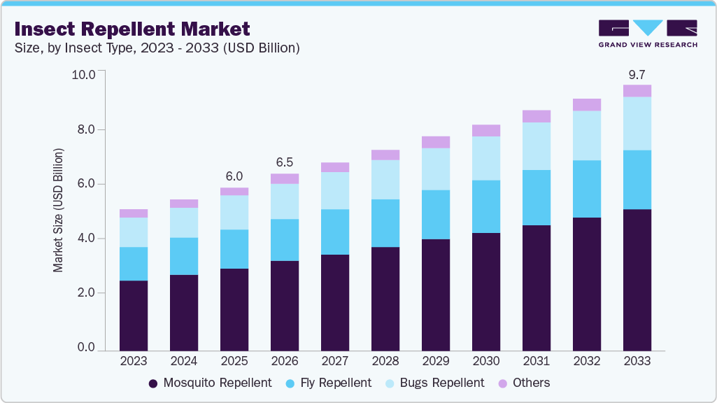 Insect repellent market size and growth forecast (2023-2033) Insect repellent market size and growth forecast (2023-2033)
