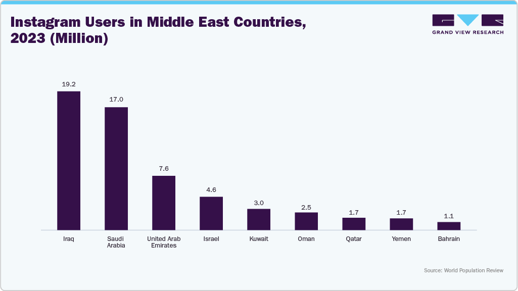 Instagram Users in Middle East Countries, 2023 (Million) Instagram Users in Middle East Countries, 2023 (Million)