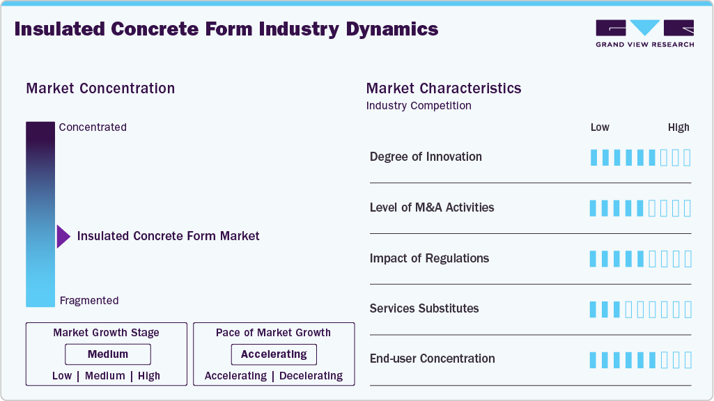 Insulated Concrete Form Industry Dynamics Insulated Concrete Form Industry Dynamics