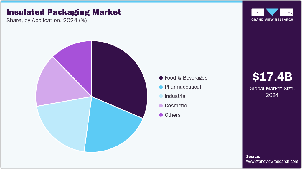 Insulated Packaging Market Share Insulated Packaging Market Share