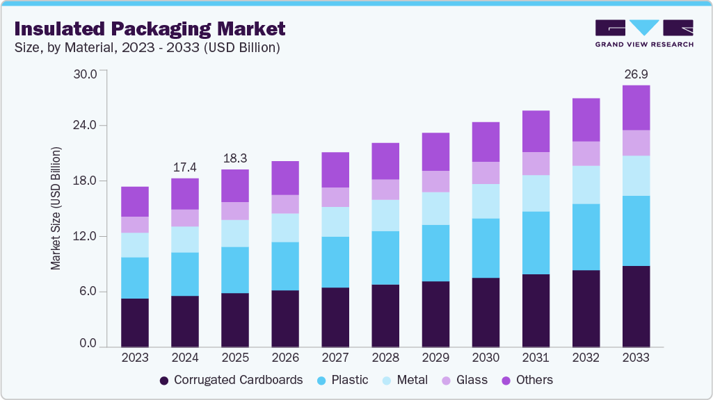 Insulated packaging market size and growth forecast (2023-2033) Insulated packaging market size and growth forecast (2023-2033)