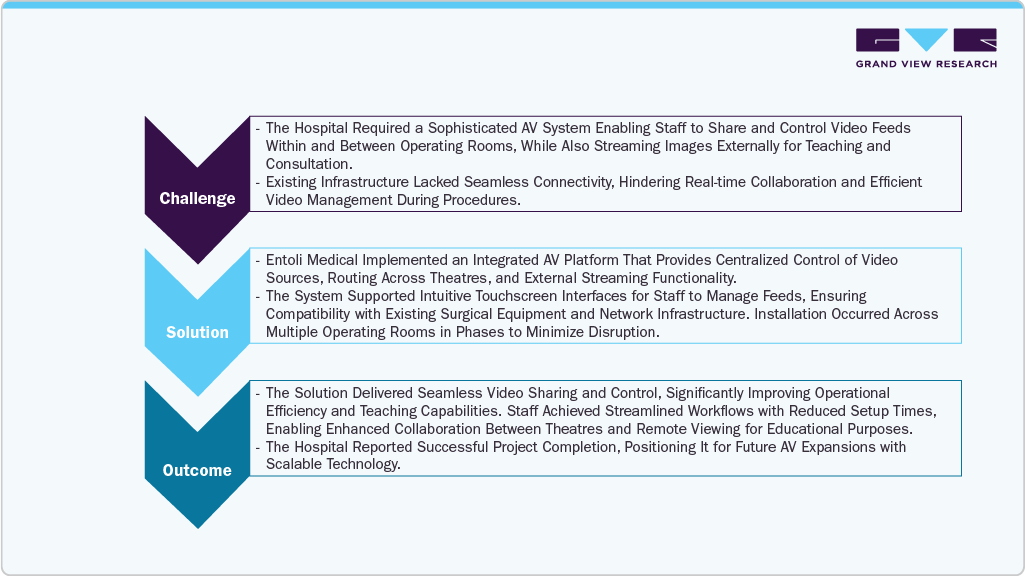 Integrated AV Solution for Northern England Hospital Operating Theatres Integrated AV Solution for Northern England Hospital Operating Theatres