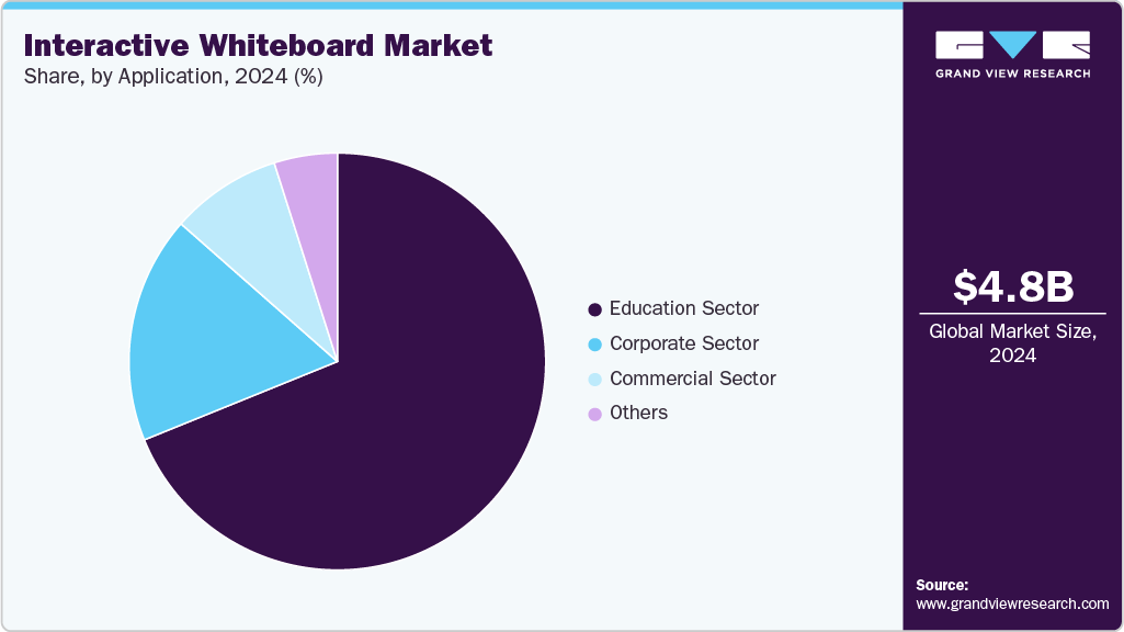 Interactive Whiteboard Market Share Interactive Whiteboard Market Share