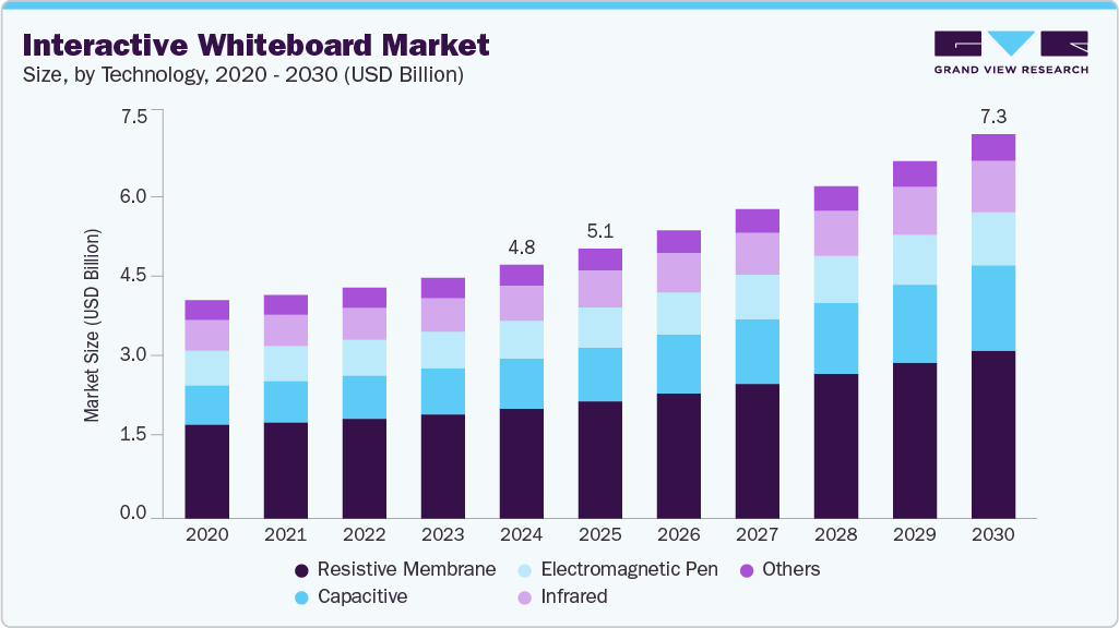 Interactive whiteboard market size and growth forecast (2020-2030) Interactive whiteboard market size and growth forecast (2020-2030)