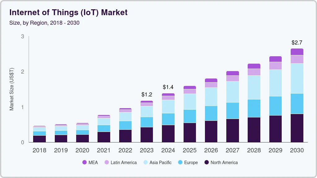 Internet Of Things market size by region, and growth forecast (2024-2030)