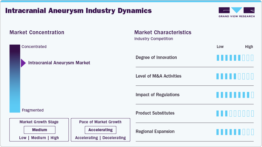 Intracranial Aneurysm Industry Dynamics