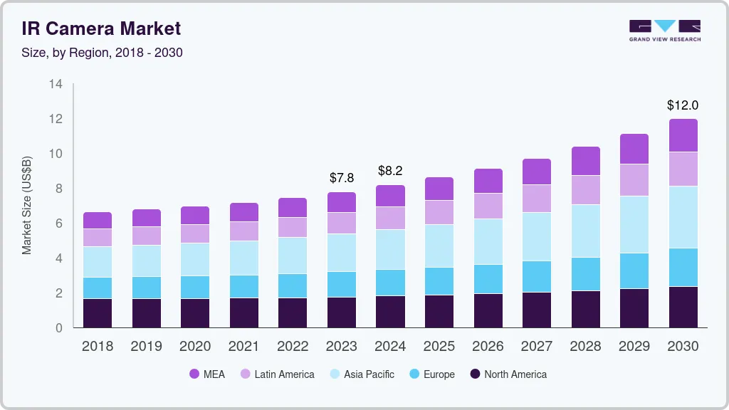 IR camera market size by region, and growth forecast (2024-2030) IR camera market size by region, and growth forecast (2024-2030)
