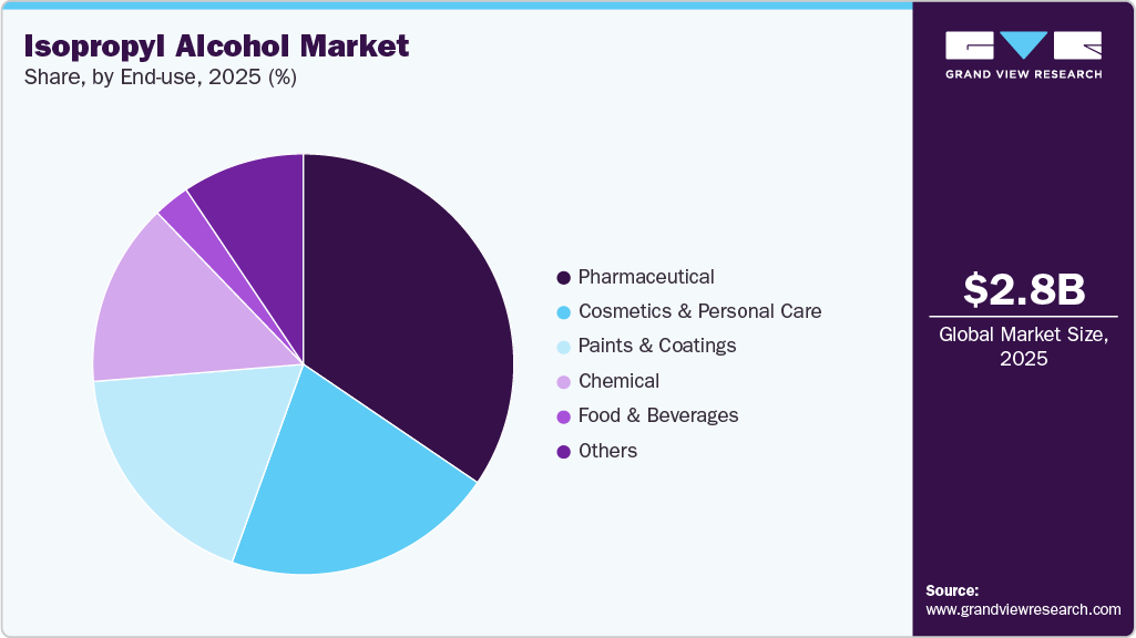 Isopropyl Alcohol Market Share