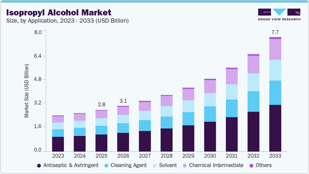Isopropyl alcohol market size and growth forecast (2023-2033)
