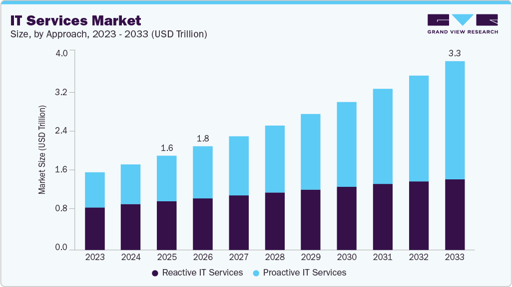 IT services market size and growth forecast (2023-2033)