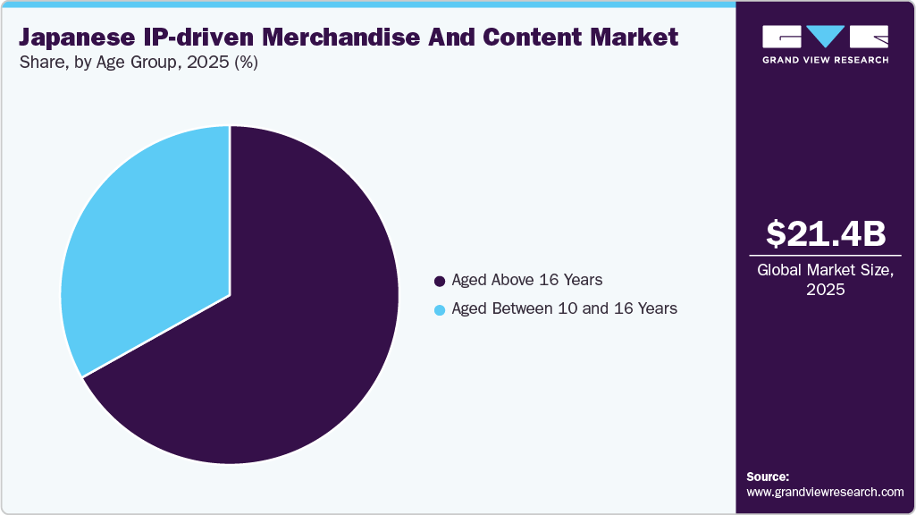 Japanese IP-driven Merchandise And Content Market Share Japanese IP-driven Merchandise And Content Market Share
