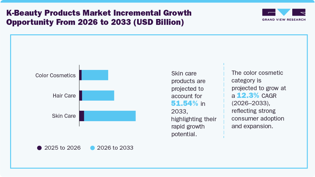 K-beauty Products Incremental Growth Opportunity from 2026 to 2033 (USD Billion) K-beauty Products Incremental Growth Opportunity from 2026 to 2033 (USD Billion)