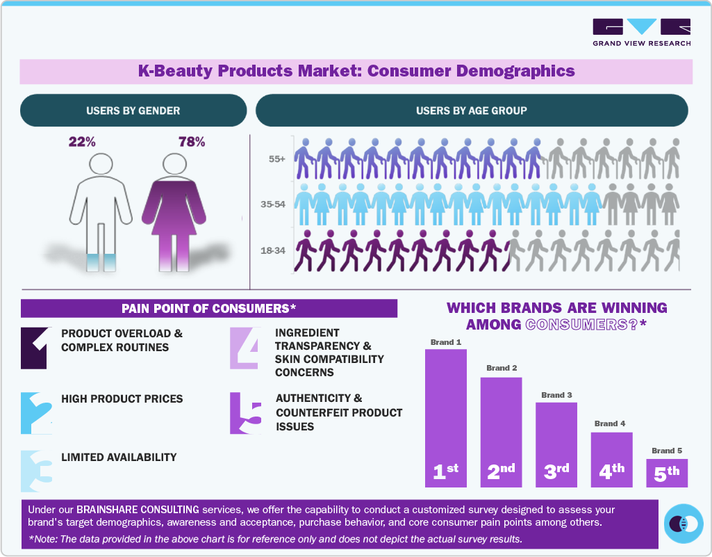 K-beauty Products Market: Consumer Demographics K-beauty Products Market: Consumer Demographics