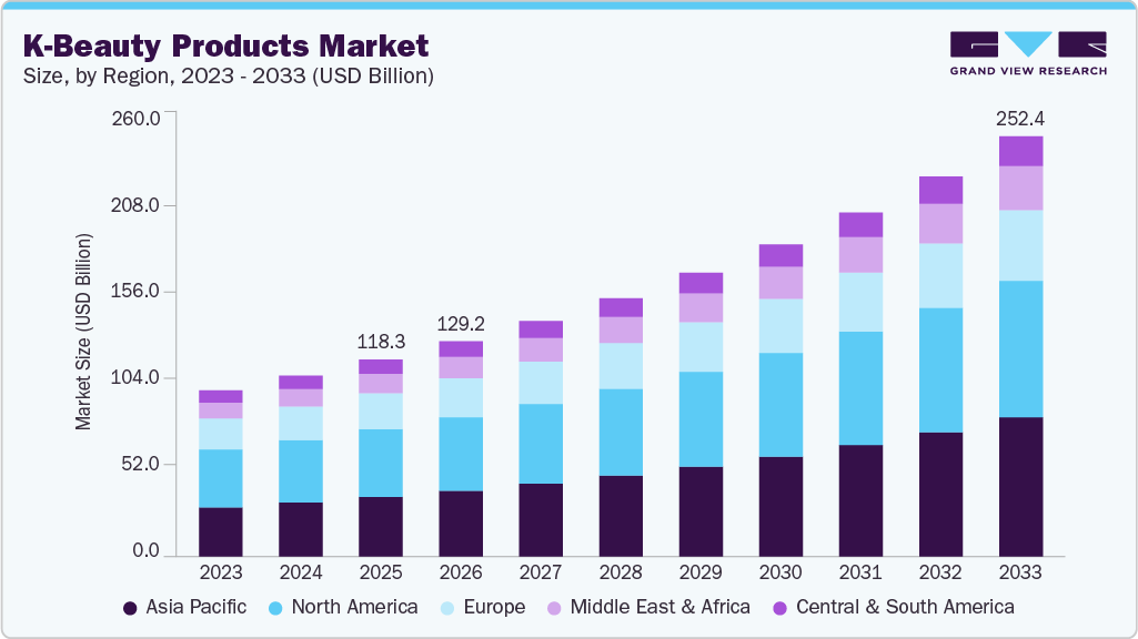 K-beauty products market size and growth forecast (2023-2033) K-beauty products market size and growth forecast (2023-2033)