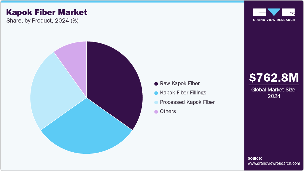 Kapok Fiber Market Share Kapok Fiber Market Share