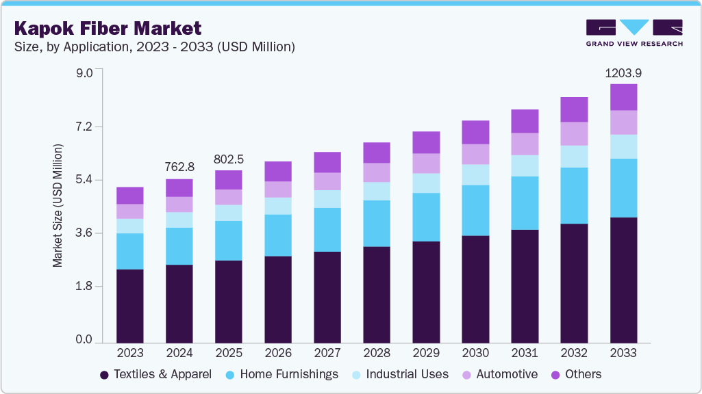 Kapok fiber market size and growth forecast (2023-2033) Kapok fiber market size and growth forecast (2023-2033)