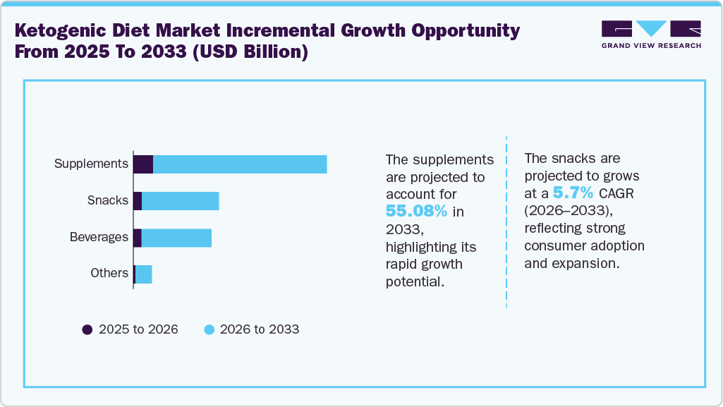 Ketogenic Diet Market Incremental Growth Opportunity from 2025 to 2033 (USD Billion) Ketogenic Diet Market Incremental Growth Opportunity from 2025 to 2033 (USD Billion)