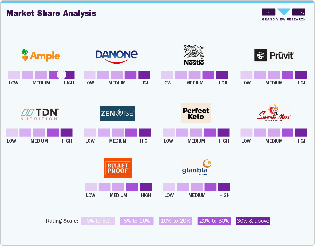 Market Share Analysis Market Share Analysis