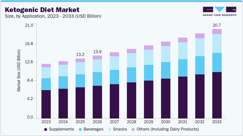 Ketogenic diet market size and growth forecast (2023-2033) Ketogenic diet market size and growth forecast (2023-2033)