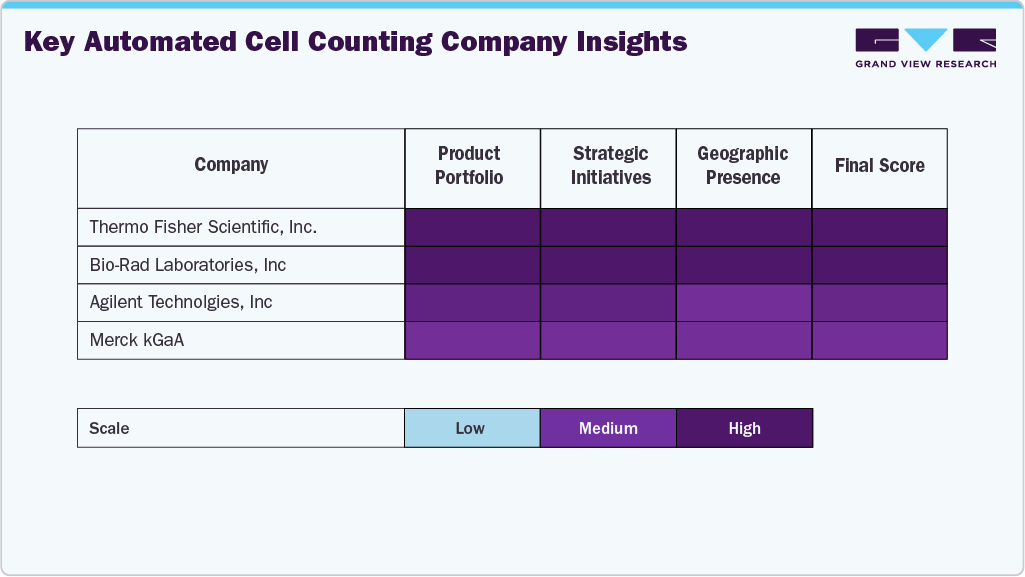 Key Automated Cell Counting Company Insights Key Automated Cell Counting Company Insights