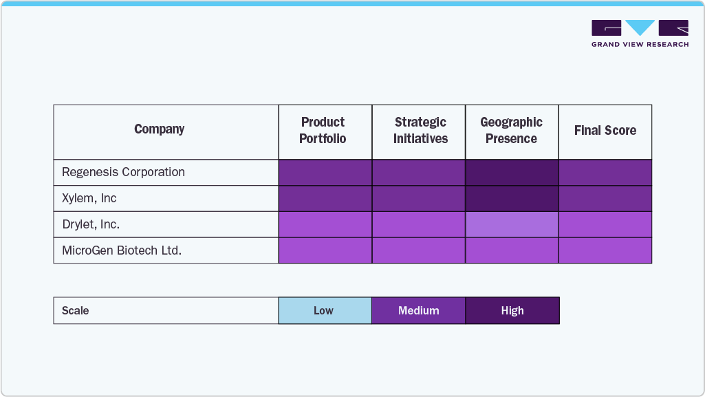 Key Bioremediation Company Insights Key Bioremediation Company Insights