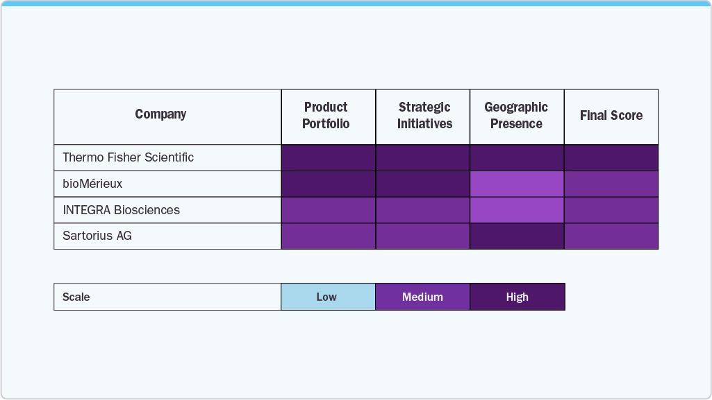 Key Closed System Bioprocessing Company Insights Key Closed System Bioprocessing Company Insights