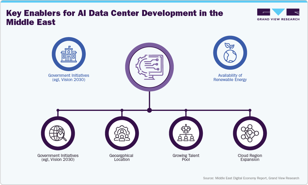 Key Enablers for AI Data Center Development in the Middle East Key Enablers for AI Data Center Development in the Middle East
