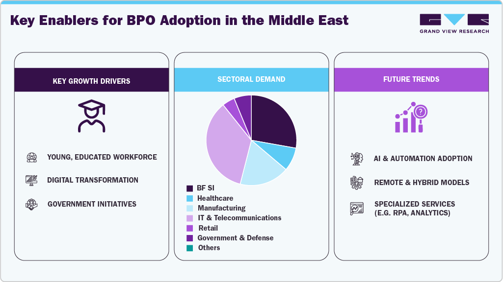 Key Enablers for BPO Adoption in the Middle East Key Enablers for BPO Adoption in the Middle East