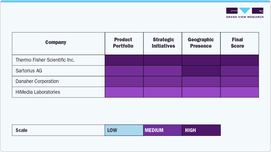 Key Fetal Bovine Serum Company Insights Key Fetal Bovine Serum Insights