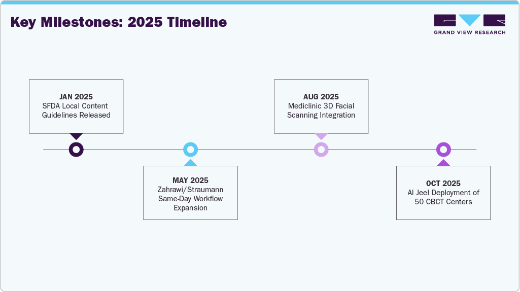 Key Milestones: 2025 Timeline Key Milestones: 2025 Timeline