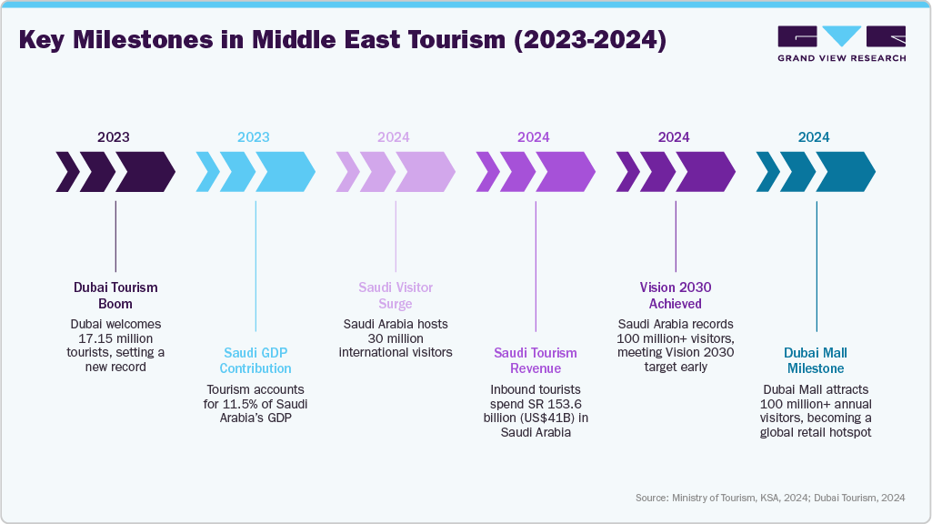 Key Milestones in Middle East Tourism (2023-2024) Key Milestones in Middle East Tourism (2023-2024)